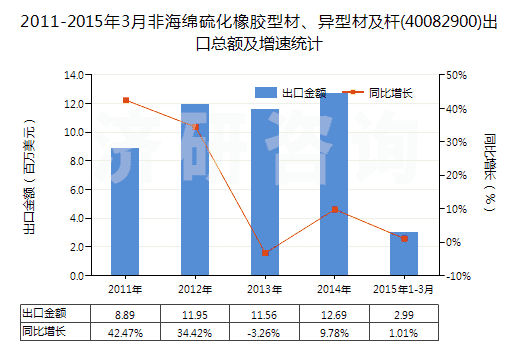 2011-2015年3月非海綿硫化橡膠型材、異型材及桿(40082900)出口總額及增速統(tǒng)計(jì)